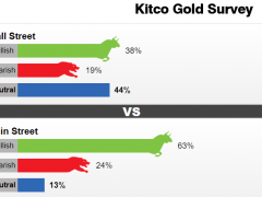 Kitco調查：多頭的曙光？黃金看漲情緒日益濃厚 但下一輪下跌或仍在醞釀