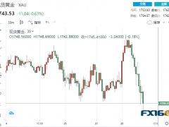 1分鐘成交逾5億美元！黃金短線急跌近20美元 多頭仍有望突破1800大關？