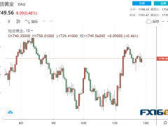 短線一波急漲！ 黃金迅速拉升逾10美元