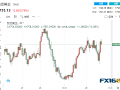 短線一波急漲！兩則消息 黃金迅速拉升逾10美元
