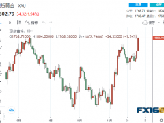 【黃金收盤】貴金屬集體高歌！黃金狂飆逾30美元站上1800 看漲信號顯現、非農再助多頭一臂之力？
