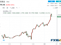 瘋狂大爆發(fā)！美聯(lián)儲(chǔ)最青睞的通脹傳佳音 黃金暴拉35美元突破1800