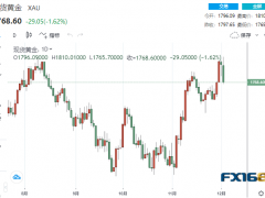 【黃金收盤】黑色一日！黃金“飛流直下”近30美元 貴金屬齊上演“高臺(tái)跳水”