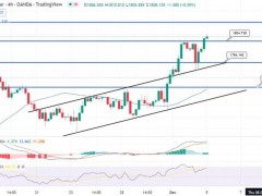 穩(wěn)中看漲!黃金技術(shù)展望:多頭穩(wěn)定反彈、恢復(fù)主要軌道 1850成下個(gè)目標(biāo)價(jià)