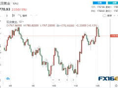 【黃金收盤】高盛小摩CEO再就經(jīng)濟(jì)衰退拉響勁爆！黃金小幅上漲、其他貴金屬卻齊下挫