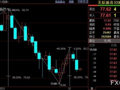 NYMEX原油下看75.60美元附近