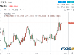 多頭大爆發(fā)！中國宣布防疫新十條、美元美債回落 黃金期貨突破1800美元