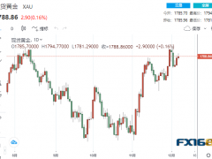 【黃金收盤】本周壓軸大戲登場(chǎng)！中國罕見增加黃金儲(chǔ)備 期金再次突破1800大關(guān)