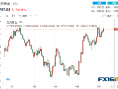 【黃金收盤】“漲”聲響起！美PPI意外爆表 黃金卻上演V型反轉(zhuǎn)、完美風(fēng)暴一觸即發(fā)？