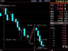 NYMEX原油料跌破70美元