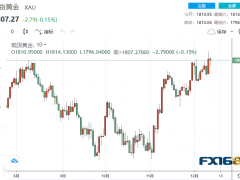 【黃金收盤】美聯(lián)儲(chǔ)聲明中這些鷹派言論嚇壞市場(chǎng) 黃金急跌又急漲