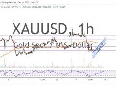 黃金情緒明顯看漲!兩張圖看黃金技術前景 投資者該如何獲利了結?