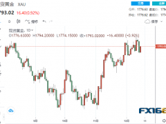 【黃金收盤】又一衰退跡象！疲弱數(shù)據(jù)助黃金強(qiáng)勢(shì)飆升 兩大利好將助黃金一路高歌？