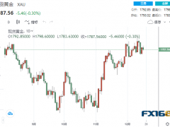 【黃金收盤】前美聯(lián)儲(chǔ)三號(hào)人物發(fā)表重要警告！黃金急漲又急跌 中國(guó)因素刺激銅價(jià)上漲