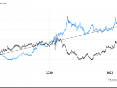 黃金漲、美元跌!投資策略師:2大關鍵主導“負相關” 2023年通脹大幅下降