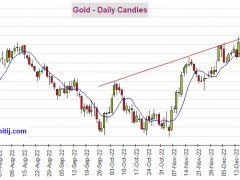 黃金多頭醞釀更大爆發(fā)！期金有望再大漲逾35美元 機(jī)構(gòu)：黃金、白銀、原油和銅最新技術(shù)前景分析