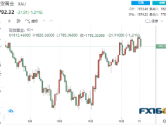 【黃金收盤】經(jīng)濟(jì)軟著陸有譜了？靚麗數(shù)據(jù)令黃金大跌逾20美元 警告聲響起：切勿過(guò)度解讀