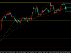 金榮中國:美經濟數據表現強勁,金價高位回落強勢收跌