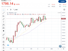 黃金周評:2022接近尾聲 金價(jià)1800大關(guān)徘徊 經(jīng)濟(jì)數(shù)據(jù)喜憂參半 黃金將在2023年強(qiáng)勢歸來?