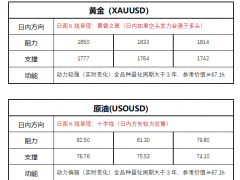 FPG財盛國際：經濟數據強勁引發緊縮擔憂，黃金應聲暴跌