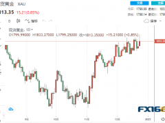 【黃金收盤】中國再邁出重要一步市場狂歡！黃金大漲15美元、多頭劍指1900？
