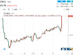 2分鐘成交10億美元!美數據與中國消息聯袂攪動 黃金大漲逾30美元沖破1830