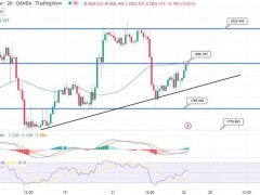 中國撐起金價走向1805！美元撤退、黃金保持上行 “破阻后將沖上1820高價”