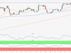 中國大解封激勵黃金多頭 FXStreet首席分析師:技術面預示金價還要漲