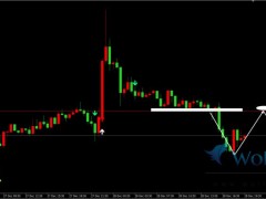 金榮中國:金價晚間震蕩走低,美盤考慮阻力做空。