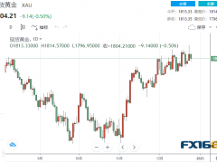 【黃金收盤(pán)】高處不勝寒！貴金屬集體下挫 當(dāng)心金價(jià)面臨大跌60美元風(fēng)險(xiǎn)
