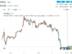 1分鐘成交3.72美元！美聯(lián)儲(chǔ)官員突然放“鷹” 黃金“墜崖下跌”逾30美元、更大跌勢(shì)箭在弦上？