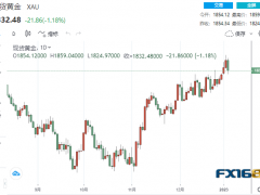【黃金收盤(pán)】美聯(lián)儲(chǔ)鷹鴿交錯(cuò)！黃金大跌逾20美元 當(dāng)心非農(nóng)再引爆30美元大跌行情