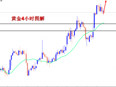 王導：黃金突破前高，1869直接多