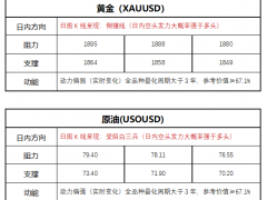FPG財(cái)盛國際：鮑威爾今日發(fā)表講話，恐引爆市場行情