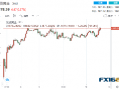 “當前宏觀經(jīng)濟混亂的有效解藥！黃金徘徊于8個月高點附近 市場唱多聲響起