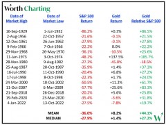 回測1929-2022年的黃金熊市表現(xiàn)！投資經(jīng)理：金價已觸底“仍被低估階段”