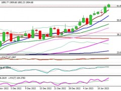 黃金多頭醞釀更大爆發!機構:金價突破關鍵阻力 有望再大漲逾40美元