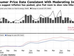 市場周評:美CPI引發(fā)“巨震”!美聯(lián)儲官員頻放鴿 美元暴跌逾170點 金價飆升55美元 油價暴漲超8%