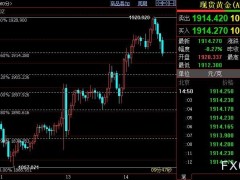國(guó)際金價(jià)短線下看1905美元