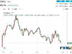 黃金短線急跌逾10美元!美數據再傳噩耗 投行警告這一轉變恐引發金價大跌