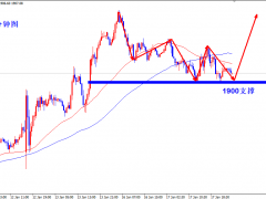 王楊:黃金1900強(qiáng)勢(shì)支撐,早盤支撐繼續(xù)干多!