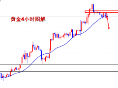 王導(dǎo):黃金日線兩連陰,1918下方空