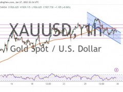 黃金市場情緒存在強烈長期看漲傾向!兩張圖看黃金技術前景 投資者該如何獲利了結?