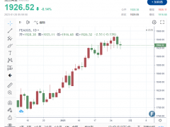 黃金周評:大行情!金價連續六周上漲 經濟數據喜出望外 2000美元大關勢在必得?