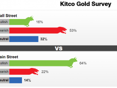 Kitco調(diào)查:當(dāng)心樂極生悲!黃金“一騎絕塵”之后質(zhì)疑聲漸響 下周這一事件或痛擊多頭