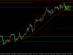 美利率決議超級周臨近，金價高位回落維持震蕩