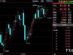NYMEX原油上看83.35美元