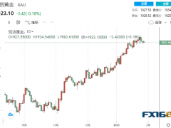 【黃金收盤】冰火兩重天!中印黃金價(jià)格“水漲船高” 、美元計(jì)價(jià)黃金下跌 這一情形恐刺激金價(jià)飆升
