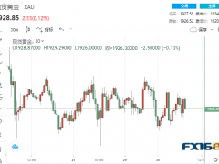 屏氣凝息!“史詩般的漲勢”突然冷卻 黃金短線走出“心電圖”
