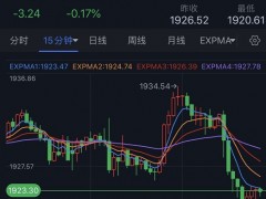 小心黃金遭遇更大拋售!知名機構:若跌破短期支撐 金價恐再大跌20美元